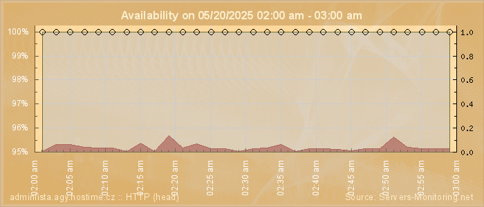 Availability diagram