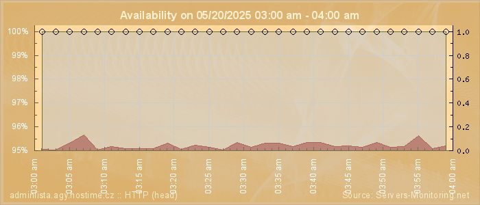 Availability diagram