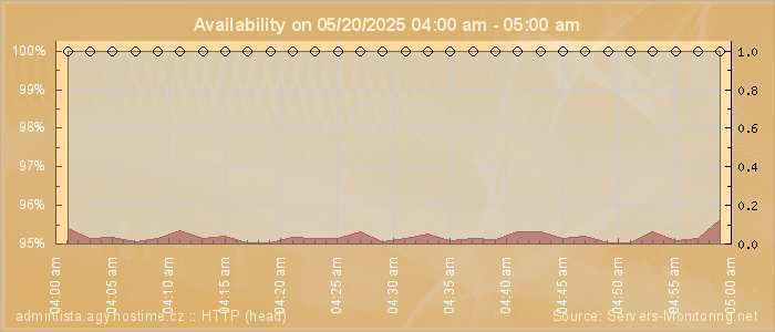 Availability diagram