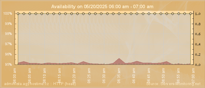 Availability diagram