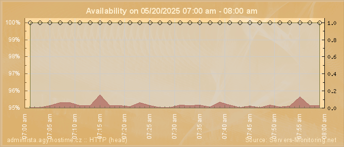 Availability diagram