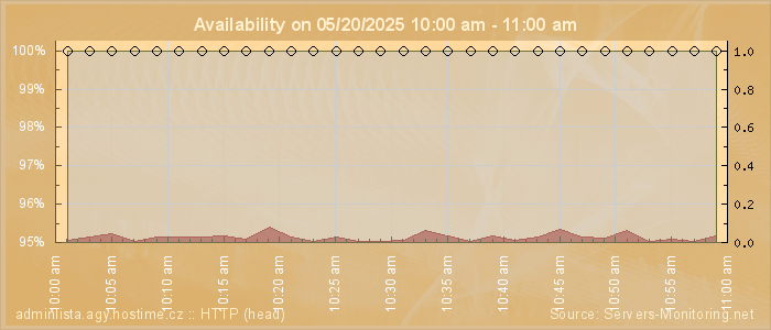 Availability diagram