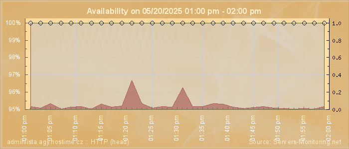 Availability diagram