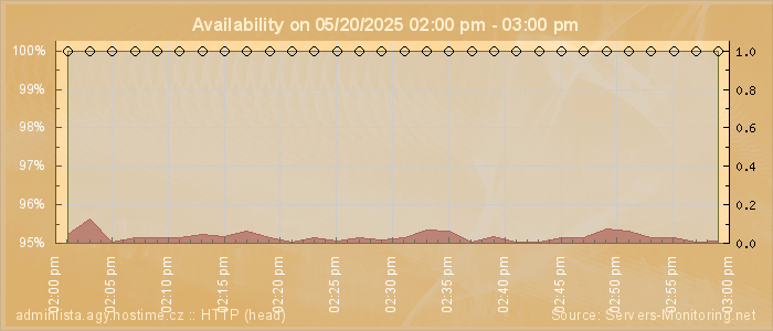 Availability diagram