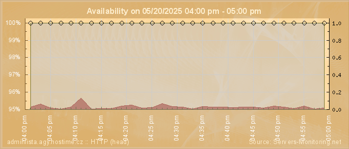 Availability diagram