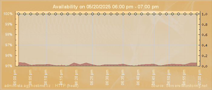 Availability diagram