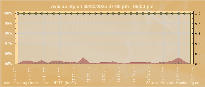 Availability diagram