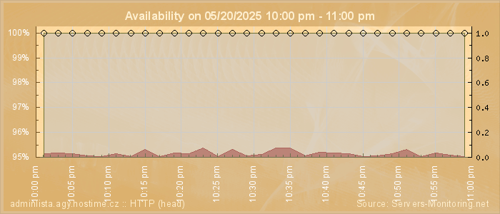 Availability diagram