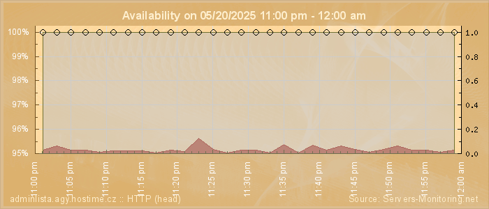 Availability diagram
