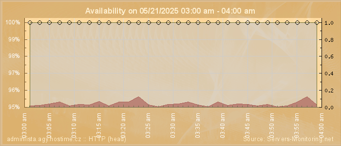 Availability diagram
