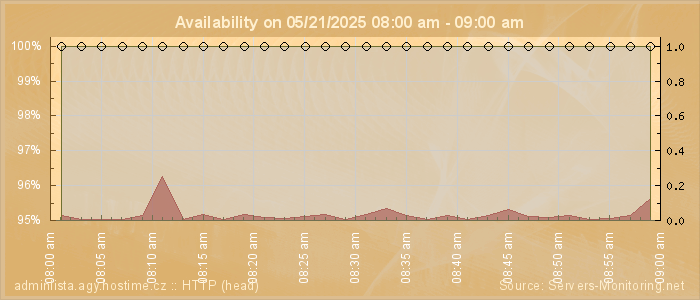 Availability diagram
