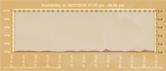 Availability diagram