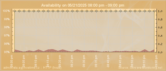 Availability diagram