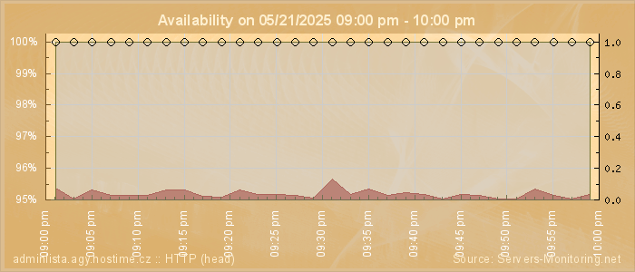 Availability diagram