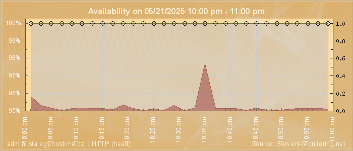 Availability diagram