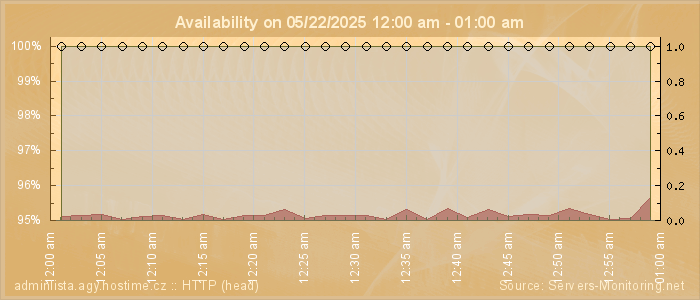 Availability diagram