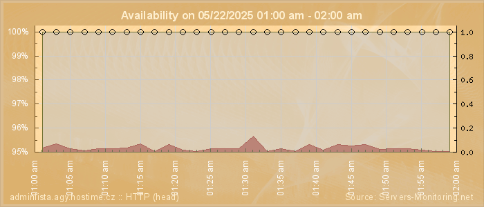 Availability diagram
