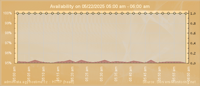 Availability diagram