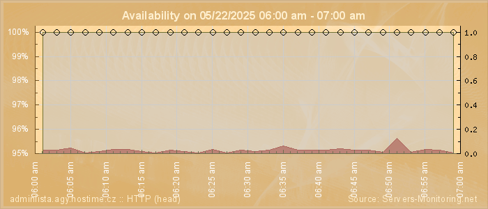 Availability diagram