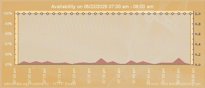 Availability diagram