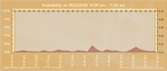 Availability diagram