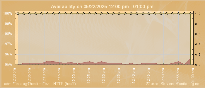 Availability diagram