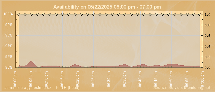 Availability diagram