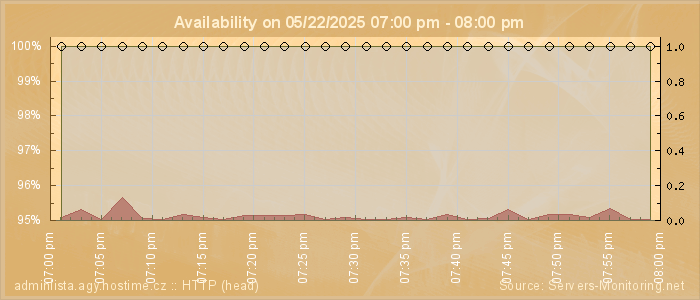 Availability diagram