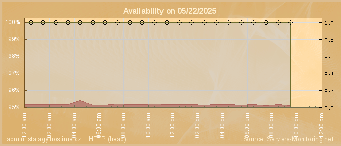 Availability diagram