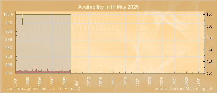 Availability diagram