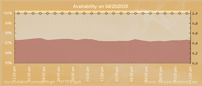 Availability diagram