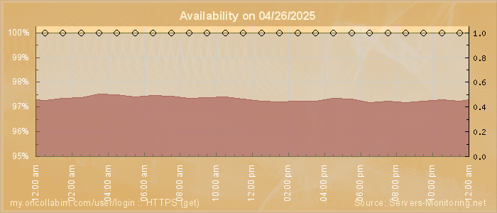 Availability diagram