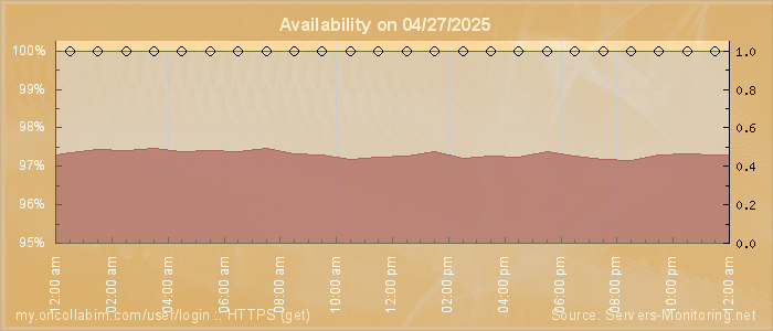 Availability diagram