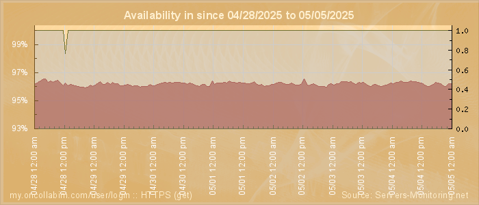 Availability diagram