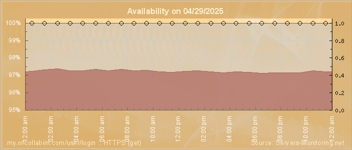 Availability diagram