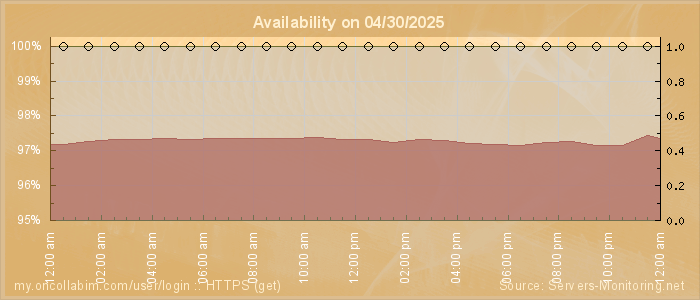 Availability diagram