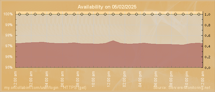 Availability diagram