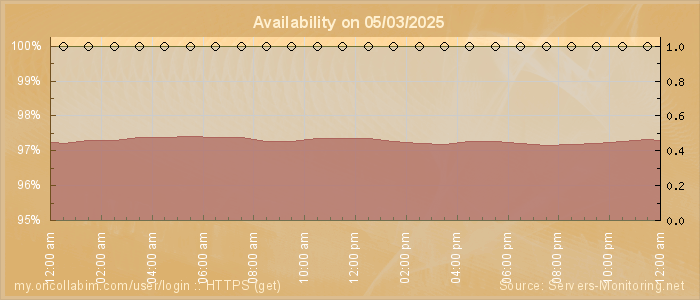 Availability diagram