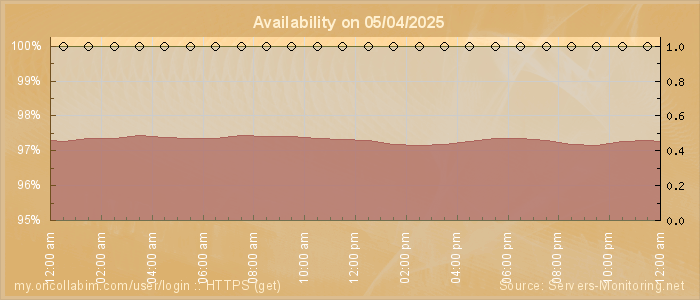 Availability diagram
