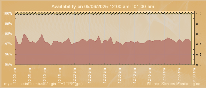 Availability diagram