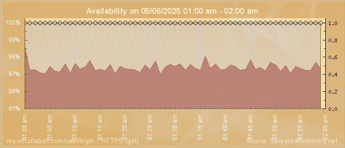 Availability diagram