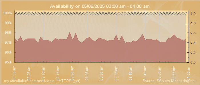Availability diagram