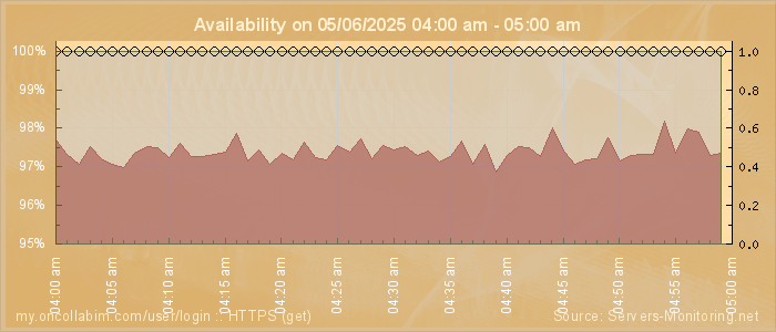 Availability diagram