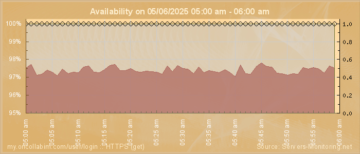 Availability diagram