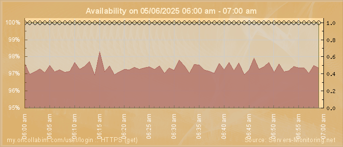 Availability diagram