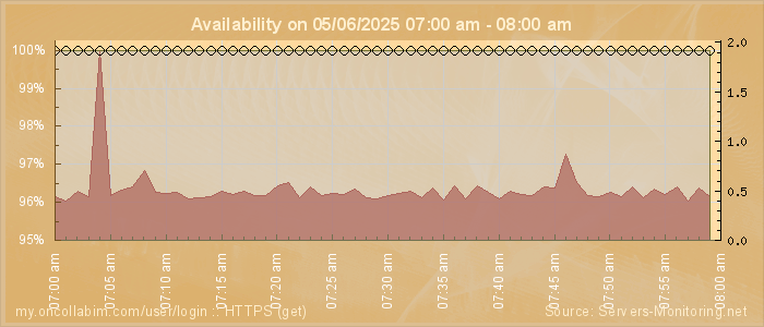 Availability diagram