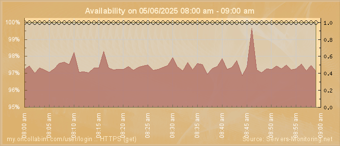 Availability diagram