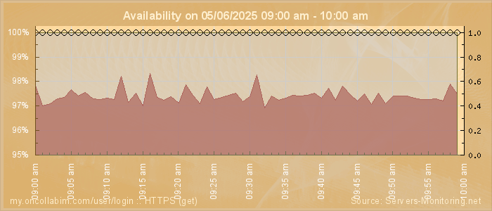 Availability diagram