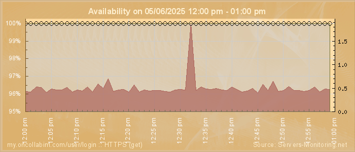Availability diagram