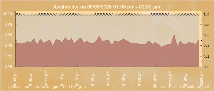 Availability diagram